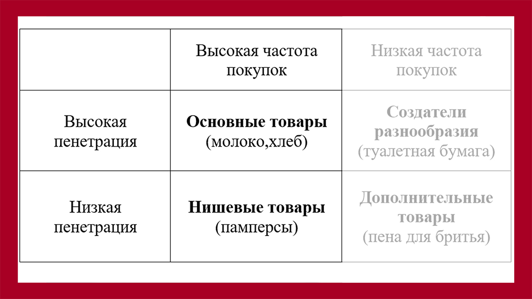Молоко и памперсы - товары с высокой частотой покупок, но с разной пенетрацией по исследованию 1990 года Фейдера и Лодиша.